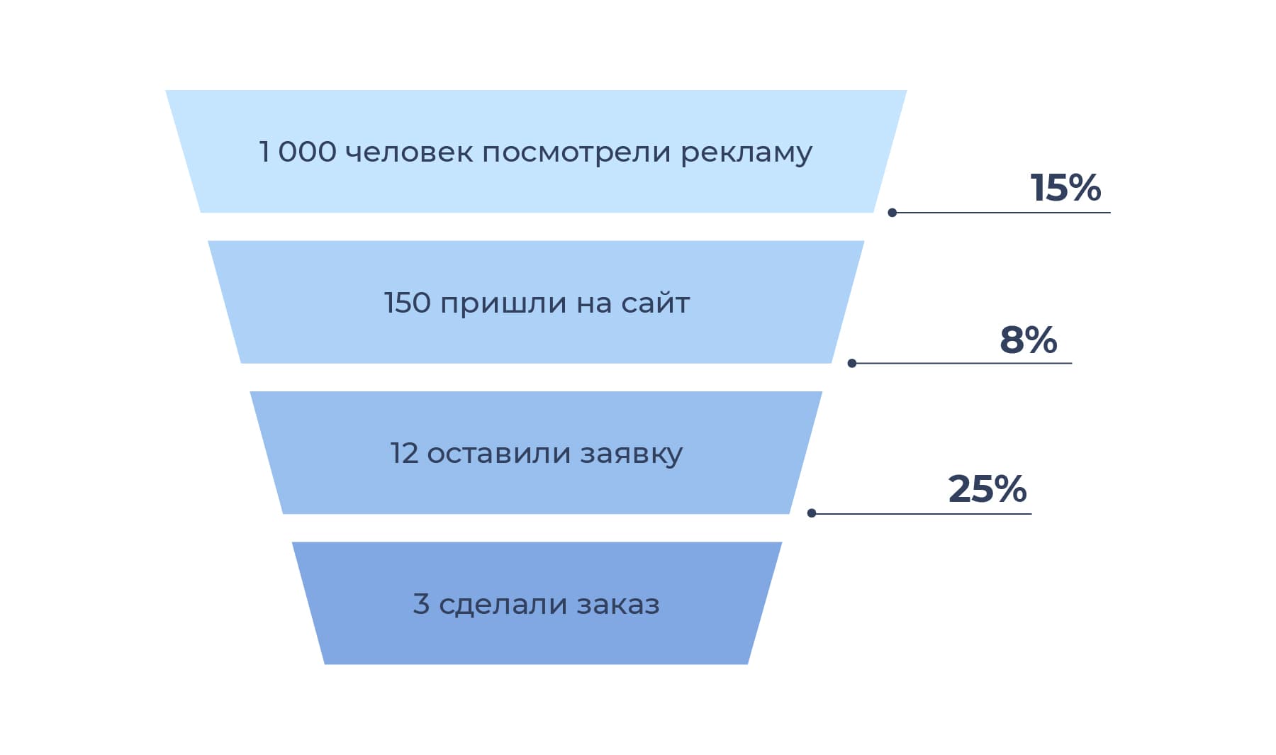 Подсчёт конверсии