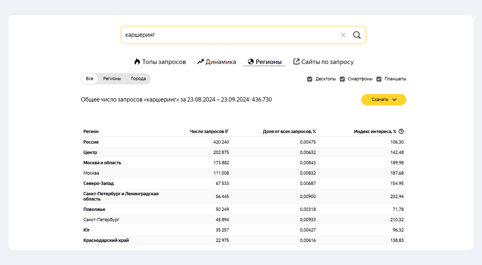 Региональная частотность запроса о каршеринге