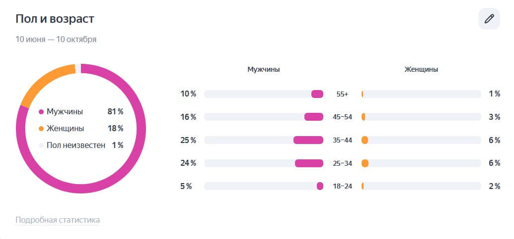 Данные по аудитории в Яндекс Директе