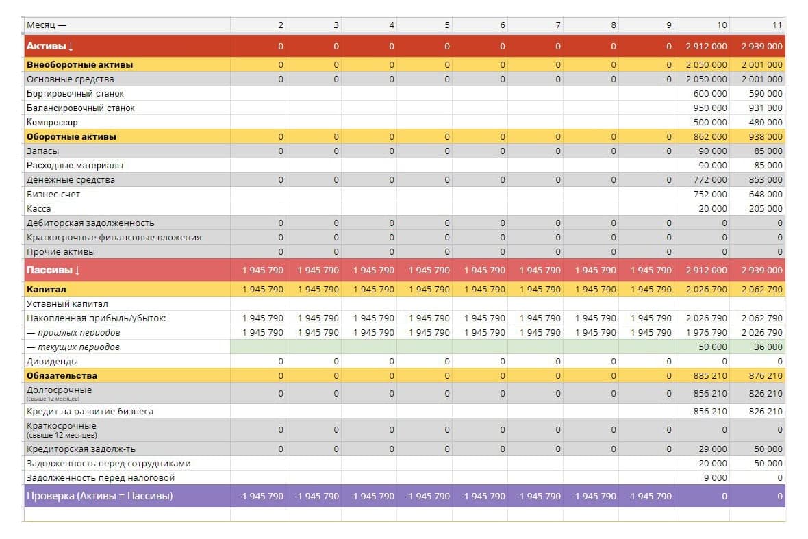 Таблица с активами и пассивами бизнеса
