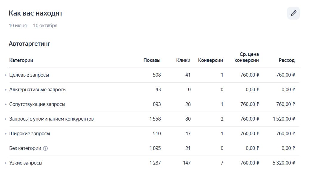Отчёт по таргетингам в Яндекс Директе