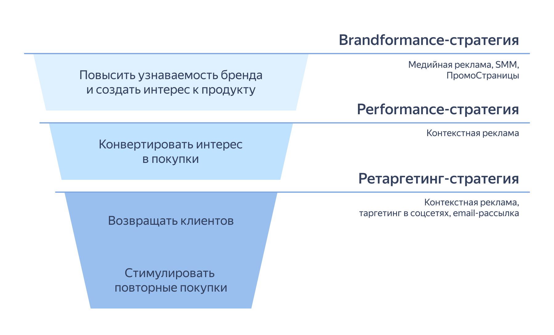 Воронка продаж и стратегии продвижения