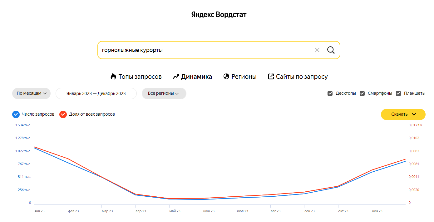 Сезонный спрос на зимний отдых