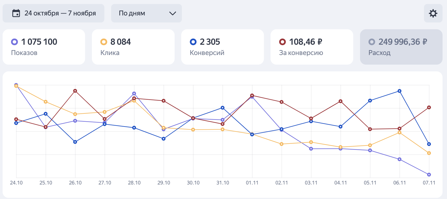 Пример статистики Директа для кампании