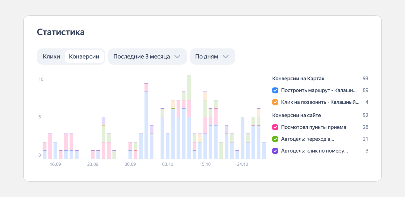 Статистика по кликам и конверсиям