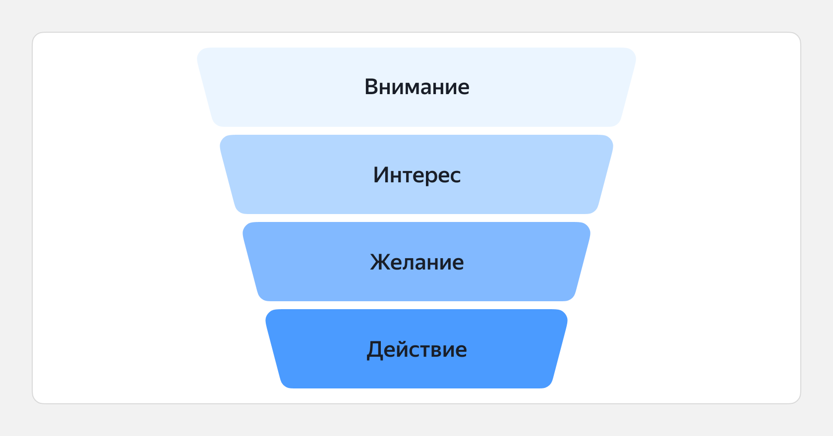 Воронка продаж