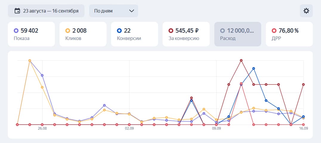 Статистика по показам, кликам, конверсиям