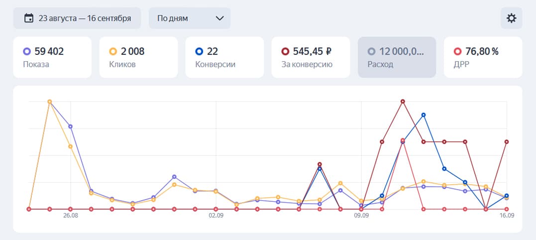 Статистика по показам, кликам, конверсиям