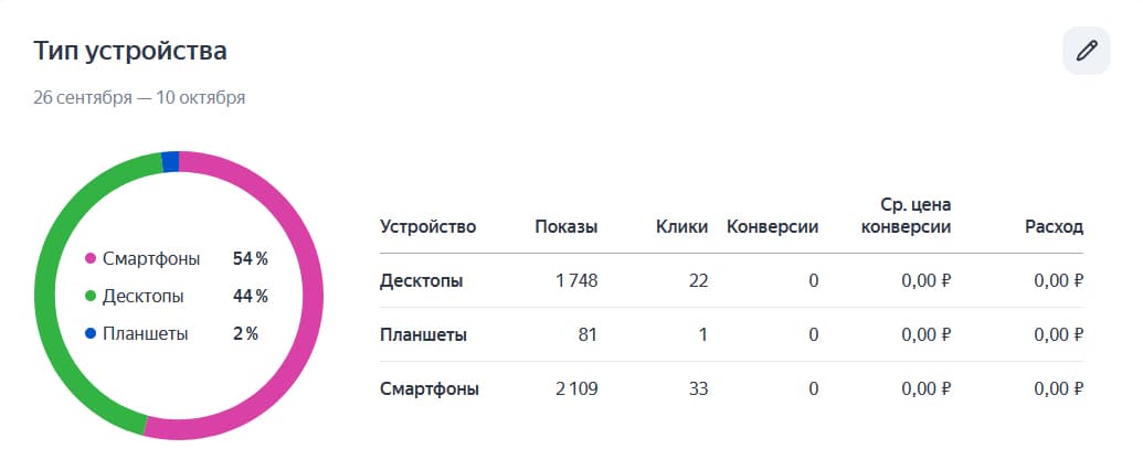 Данные по типам устройств аудитории