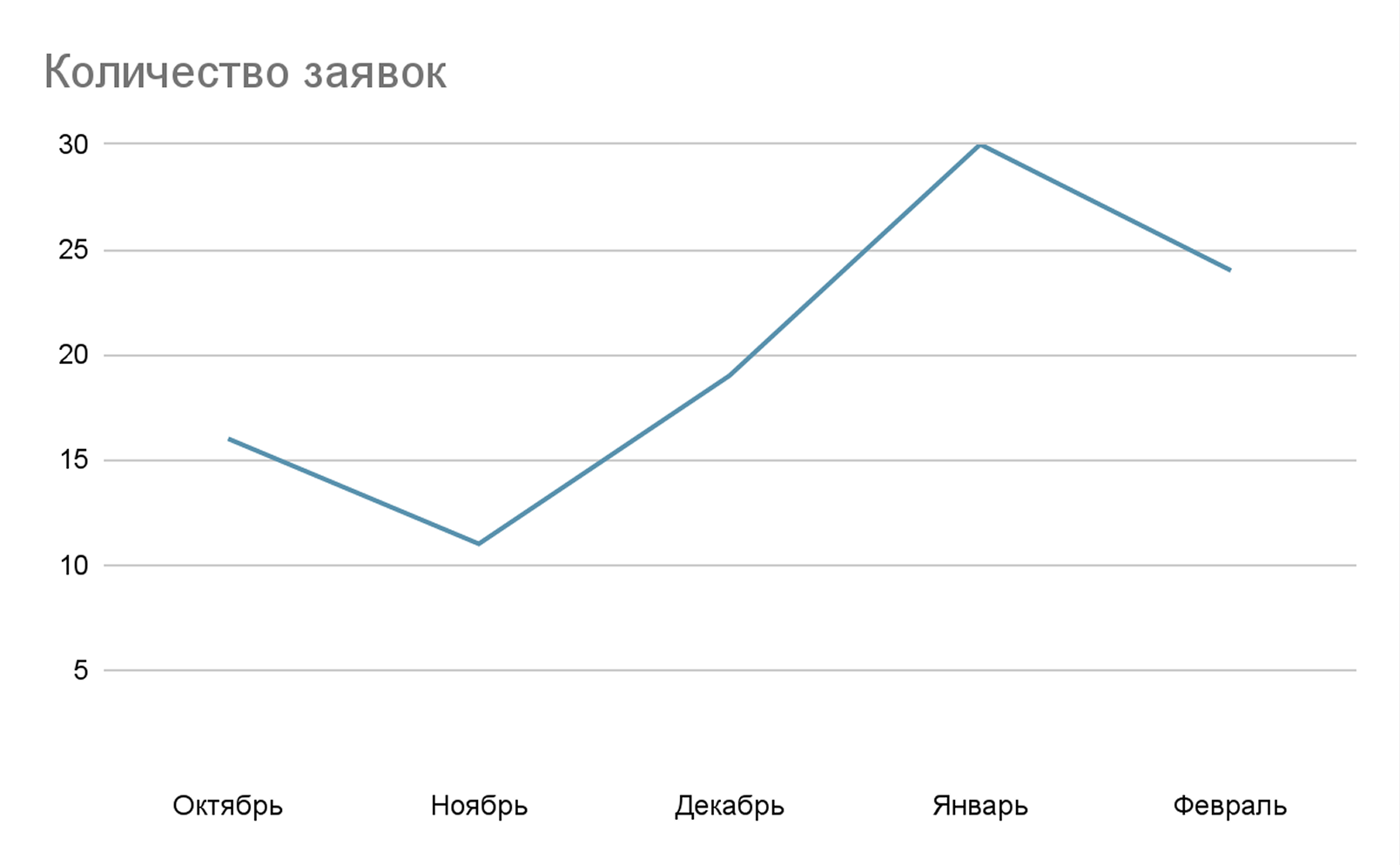 Количество заявок