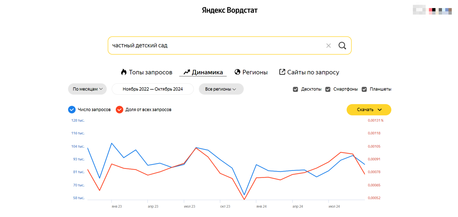 Пример динамики запросов в Вордстате