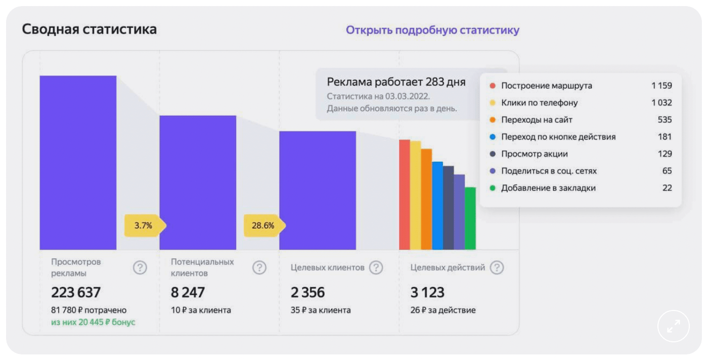 Статистика в личном кабинет Яндекс Бизнеса