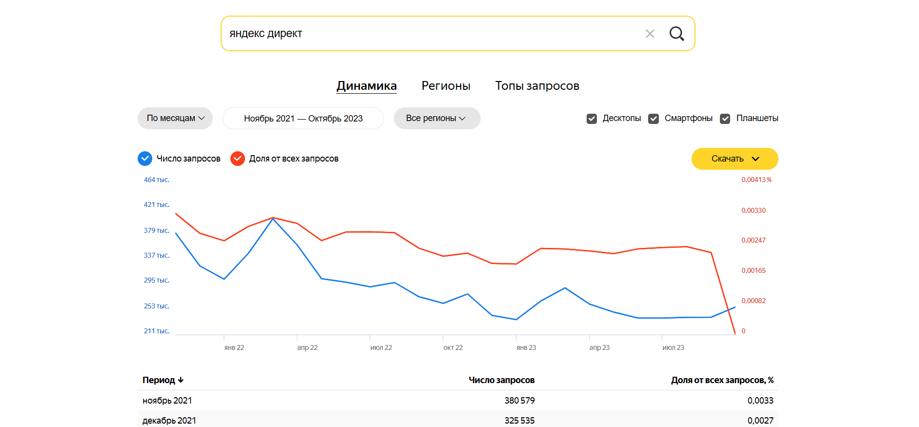 Вкладка с динамикой числа запросов в Вордстате