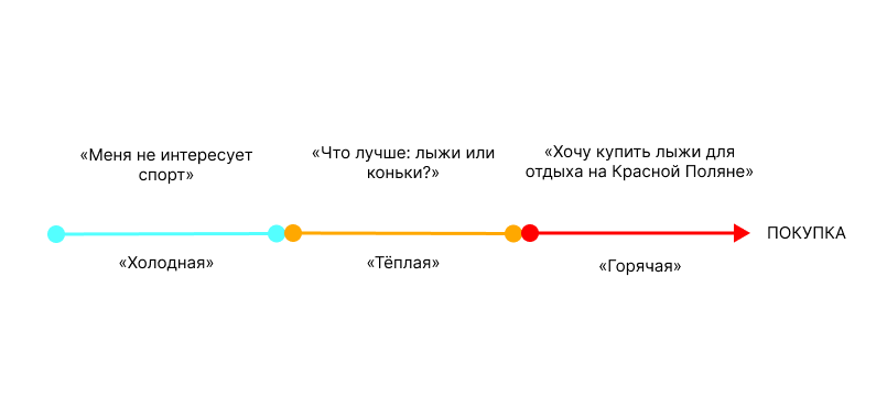 Холодная, теплая и горячая аудитории