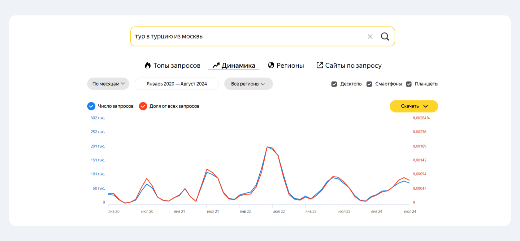 Динамика запроса о турах в Турцию