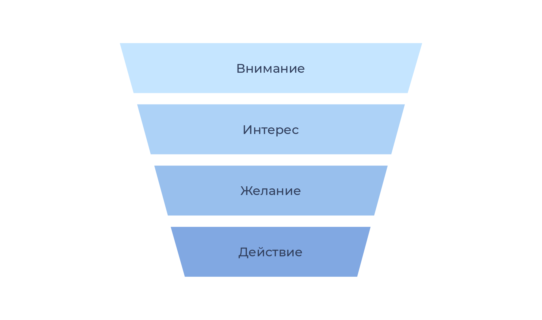 Воронка продаж