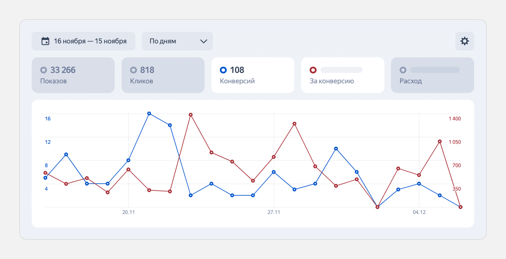 Статистика в личном кабинете Директа