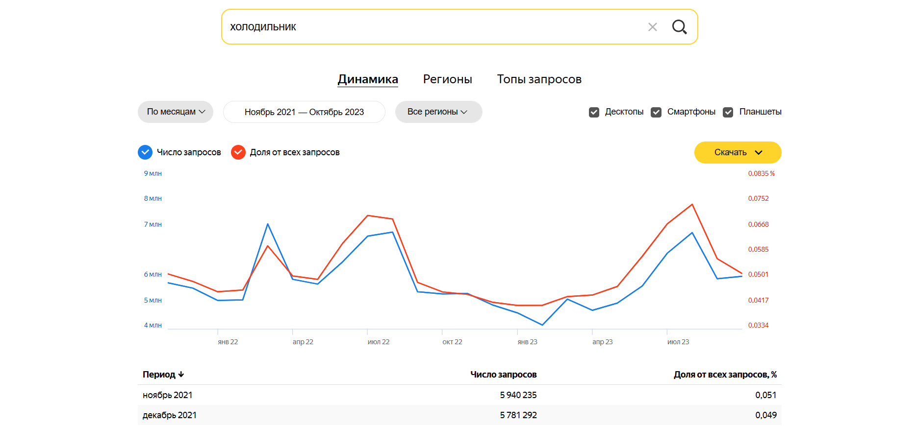 Интерфейс Яндекс Вордстата