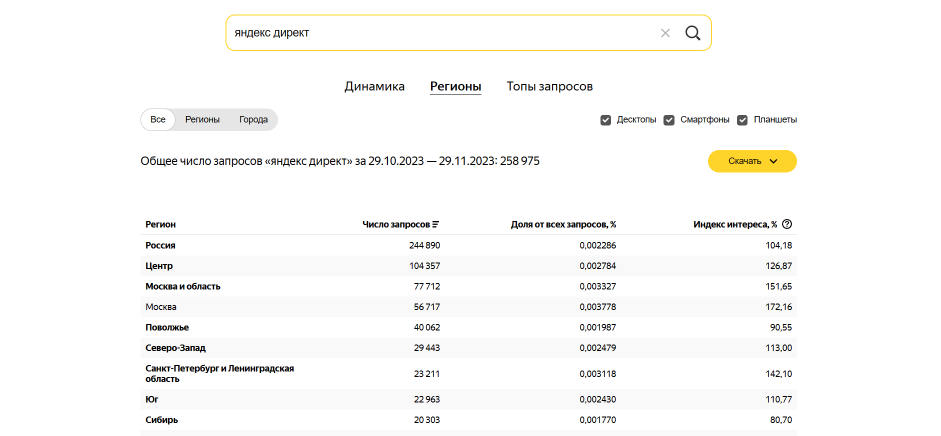 Вкладка с запросами по регионам в Вордстате