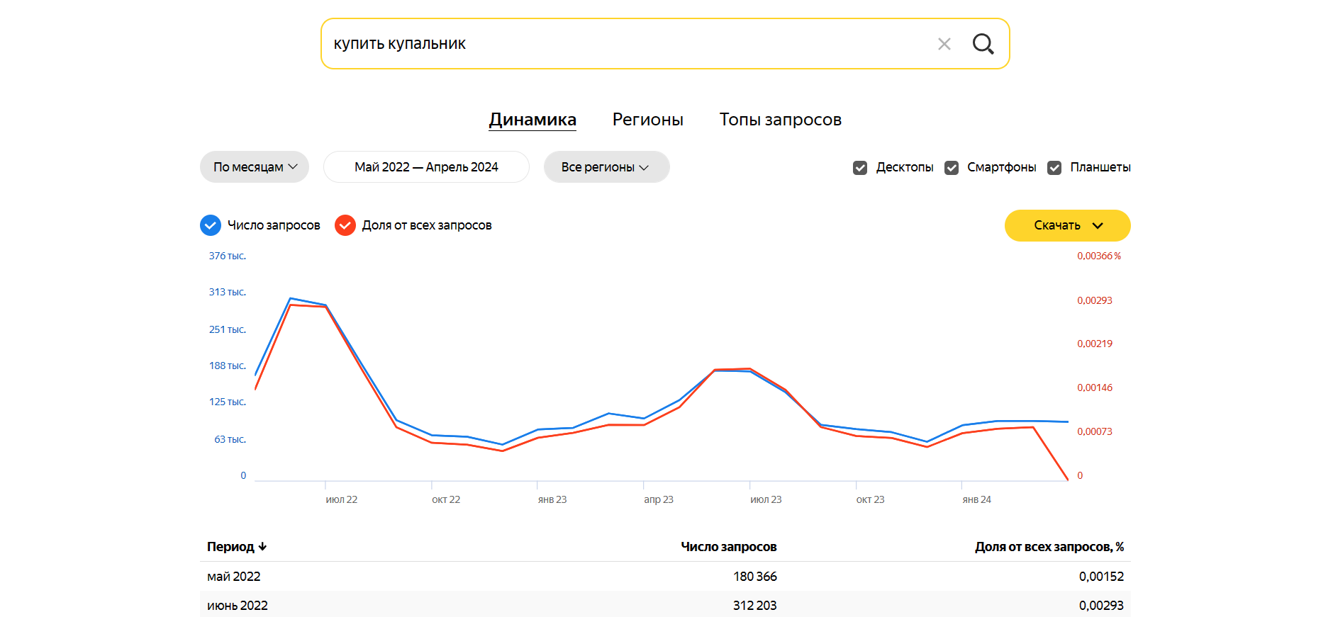 Анализ количества запросов