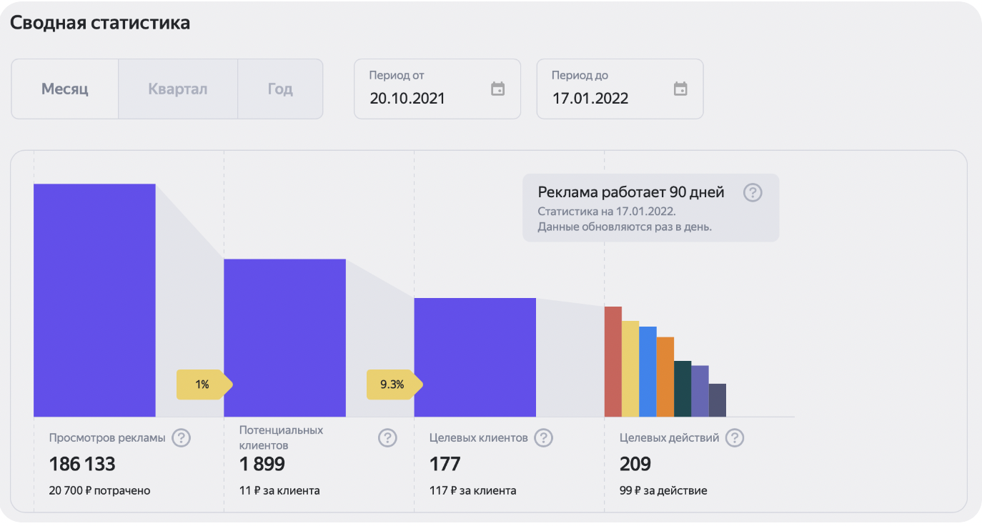 Статистика в рекламной кабинете Яндекс Бизнеса