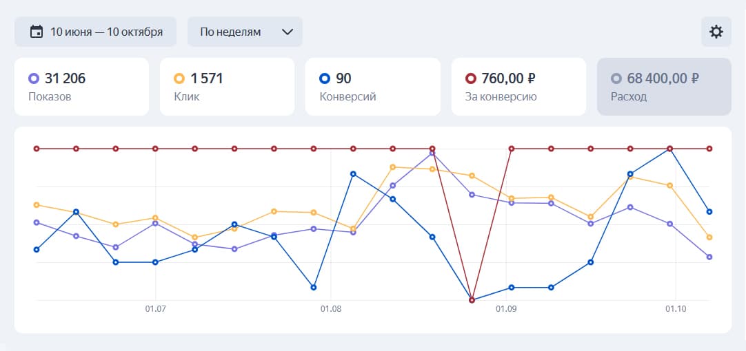 График показателей в Яндекс Директе