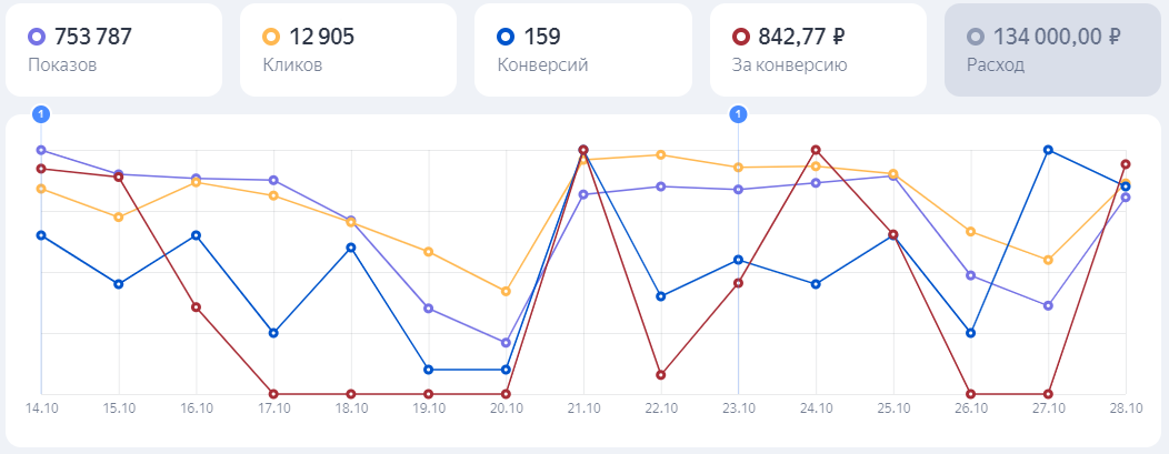 График показателей в Яндекс Директе
